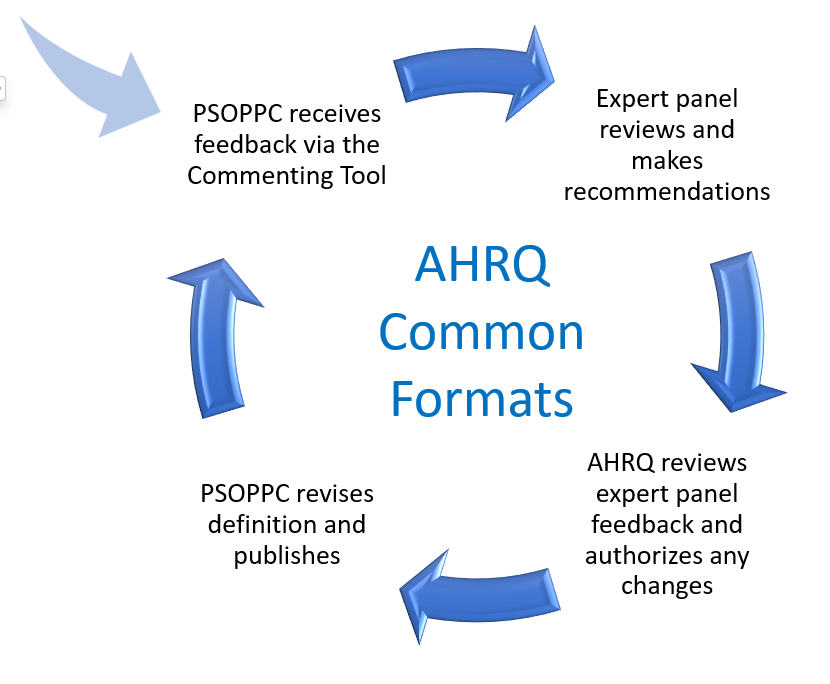 AHRQ Common Formats cycle diagram